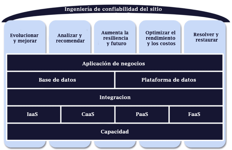 Managed Cloud Services